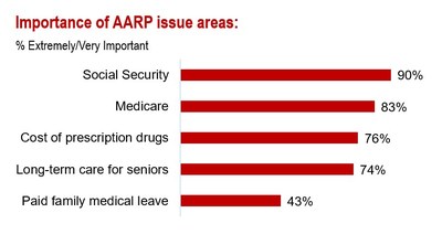 AARP polled Women 50+ on their top issue areas.