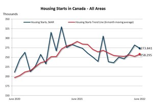 Canadian housing starts trend higher in June