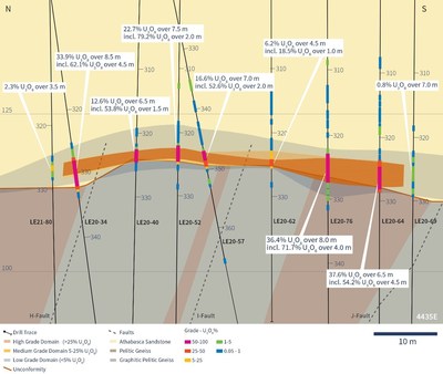 Figure 2 – Cross Section 4435E Showing High-, Medium-, and Low-Grade Domains with Drilling Results (CNW Group/IsoEnergy Ltd.)