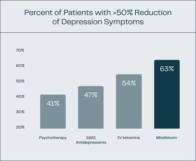 In the largest-ever study of ketamine therapy, Mindbloom's at-home ketamine therapy outperformed outcomes in studies of antidepressant SSRI's and psychotherapy.