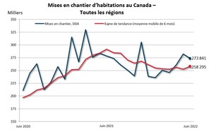 La tendance des mises en chantier d'habitations était à la hausse au Canada en juin