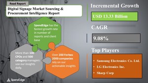 Digital Signage Market to Record USD 13.33 Billion Growth | Top Spending Regions and Market Price Trends, Forecast and Analysis 2022-2026| SpendEdge