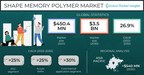 The Shape Memory Polymer Market would surpass $3.5 billion by 2030, says Global Market Insights Inc.