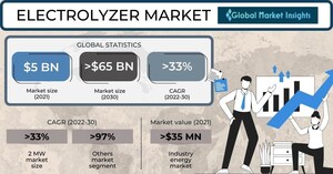 Electrolyzer Market revenue to cross USD 65 Bn by 2030: Global Market Insights Inc.