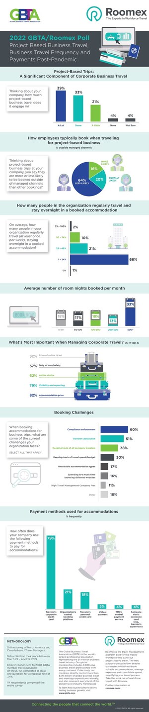 New Research by Roomex and GBTA Reveals Top Travel Management Challenges in 2022