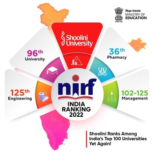 Shoolini ने NIRF रैंकिंग्स में टॉप 100 में अपना स्थान बनाए रखा