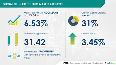 Technavio has announced its latest market research report titled Culinary Tourism Market Growth, Size, Trends, Analysis Report by Type, Application, Region and Segment Forecast 2021-2025
