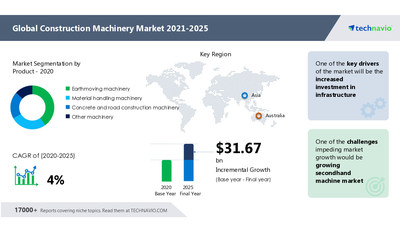 Technavio has announced its latest market research report titled Construction Machinery Market by Product and Geography - Forecast and Analysis 2021-2025