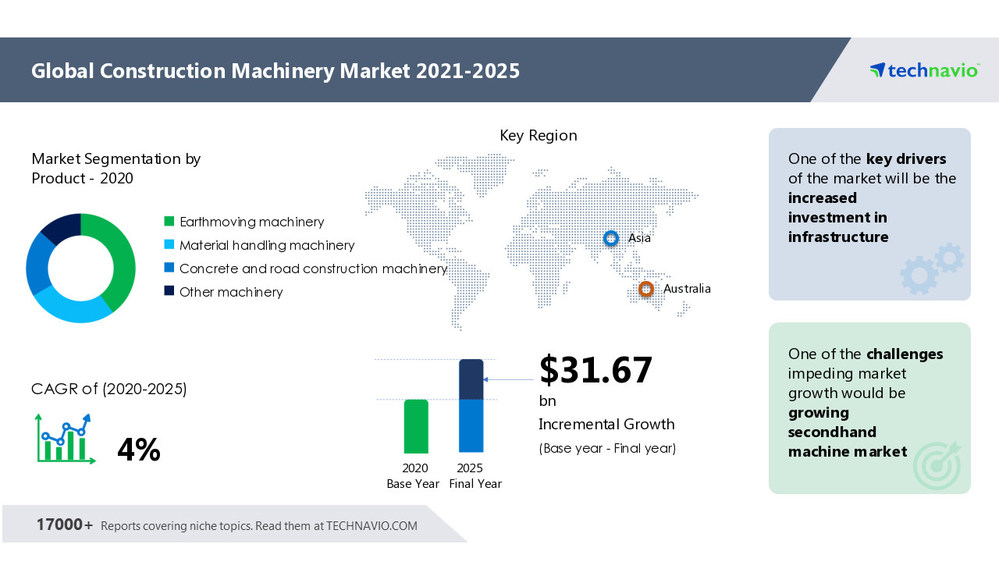 51 of Construction Machinery Market Growth to Originate from APAC