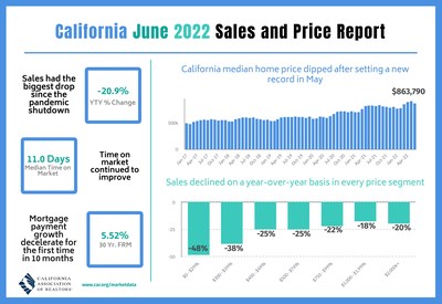 California's housing market continued to downshift in June as housing demand cooled further to levels not seen in the past two years.
