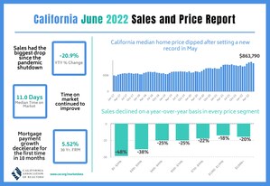 California home sales and price curb in June as housing demand cools, C.A.R. reports