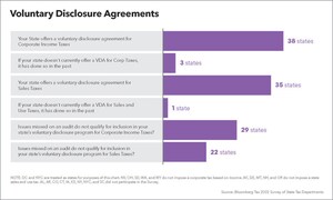 Qualifications for Voluntary Disclosure Agreement Programs Vary Widely by State