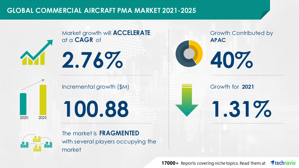 Commercial Aircraft PMA Market Size to Grow by USD 100.88 Million from