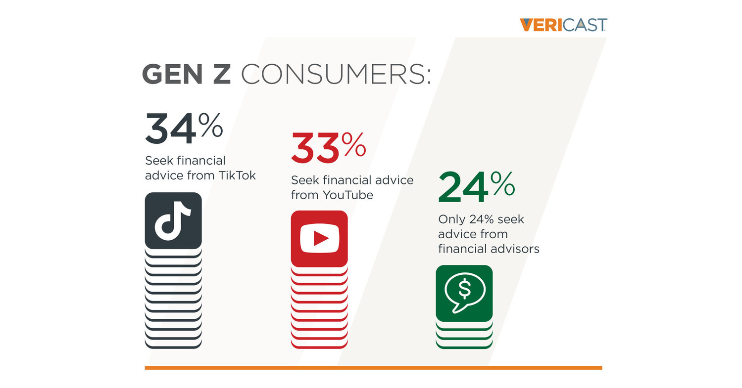 Consumers Seek Financial Guidance and Comfort from Non-Traditional ...