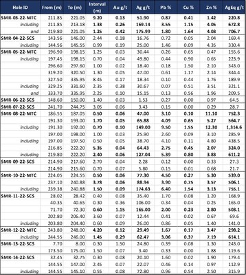Table 1: Weighted assay results of drill holes SMR-03-22-MTC to SMR-14-22-SCS. MTC = Matacaballo vein, SCS = Sacasipuedes vein. AgEq values were calculated using silver, lead, zinc, copper, and gold. Metal prices utilized for the calculations are current prices as of June 9, 2022: Ag – 21.92US$/oz, Pb – 2,150US$/t, Zn – 3,754US$/t, Cu – 4.38US$/lb, and Au – 1,846US$/oz. Recovery is assumed as 100% as sufficient metallurgical data is not yet available. (CNW Group/Silver Mountain Resources Inc.)