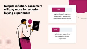 Invoca Report Finds That Despite Inflation, 63% of Consumers Will Pay More for Great Customer Service