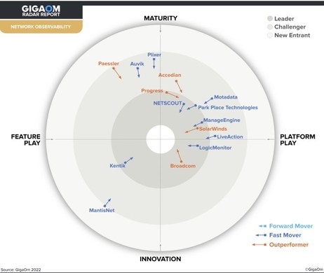 GigaOm Recognizes Exceptional Large Enterprise Performance of Park Place Technologies' Entuity Software in Latest Network Observability Radar Report - Vimarsana News