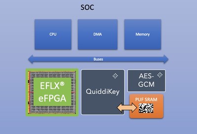 This diagram shows how QuiddiKey with SRAM PUF from Intrinsic ID can be implemented in a system with EFLX eFPGA from Flex Logix.