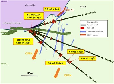 Figure 2: Larkin Zone cross section looking northwest with Larkin Mineral Resource and highlighted recent drill results. (CNW Group/Karora Resources Inc.)
