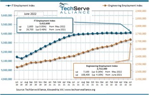 Talent Shortage Continued to Dampen Tech Employment Growth in June