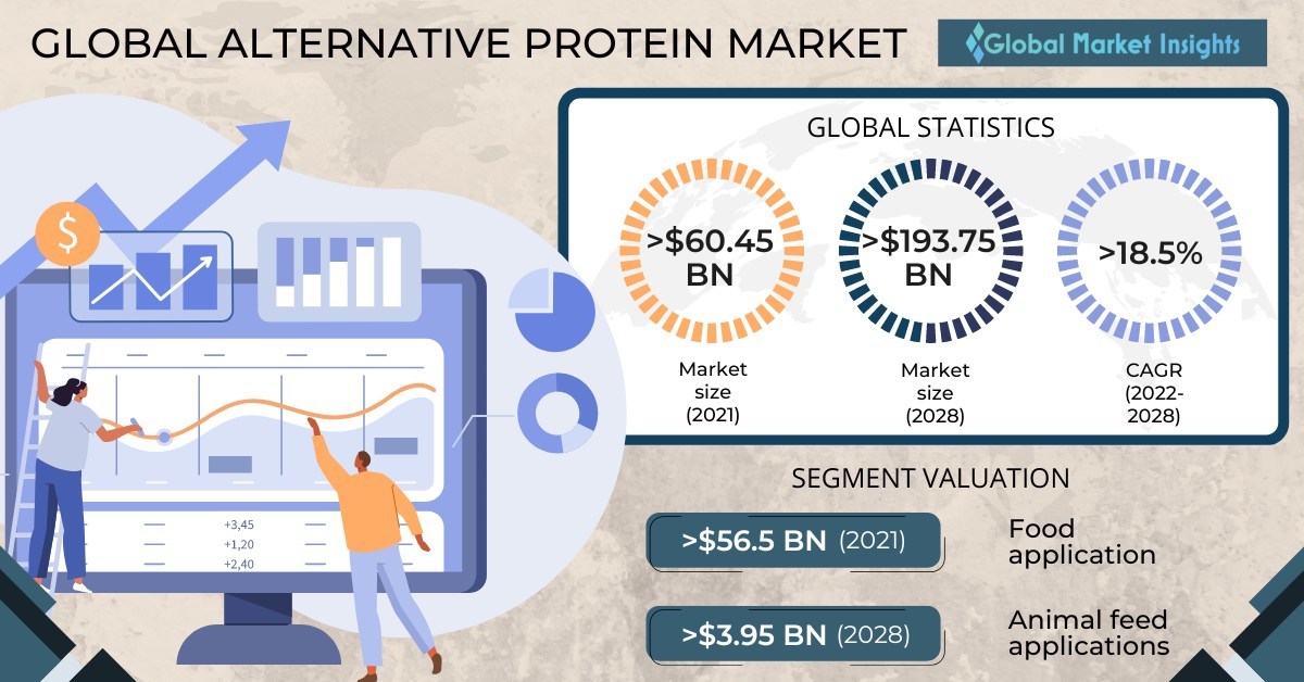 The Alternative Protein Market would exceed $ 193.75 billion by 2028, says Global Market Insights Inc. - Vimarsana News