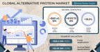 The Alternative Protein Market would exceed $193.75 billion by 2028, says Global Market Insights Inc.