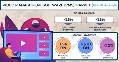 Video Management Software (VMS) Market