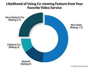 Parks Associates: 25% of Internet Households Say They Would Be Very Likely to Try a Co-Viewing Feature if Offered by Favorite Video Service