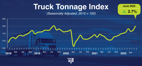 American Trucking Associations’ advanced seasonally adjusted For-Hire Truck Tonnage Index increased 2.7% in June after rising 0.3% in May. In June, the index equaled 120.1 versus 116.9 in May.

"First, the market is transitioning back to pre-pandemic shares of contract versus spot market.” said ATA Chief Economist Bob Costello. “Second, and perhaps equally important, while economic growth is expected to be soft overall in the second quarter, the goods-economy wasn’t as bad as feared.