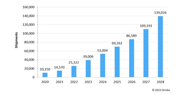 Omdia: Near-eye displays for XR applications expected to grow to 139 million units in 2028