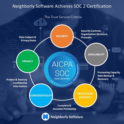 Neighborly Software is thrilled to announce it's now SOC 2 Type 2 compliant and certified!