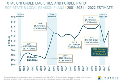 Equable estimates that the aggregate funded ratio for U.S. public pension funds will decline to 77.9% in 2022 and unfunded liabilities will increase to $1.4 trillion — the largest single-year decline in funded ratio since the Great Recession.