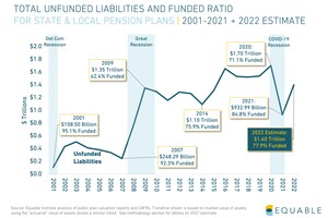 Equable Institute Analysis Finds State and Municipal Pension Funds Facing Largest Single-Year Decline in Funded Ratio Since the Great Recession