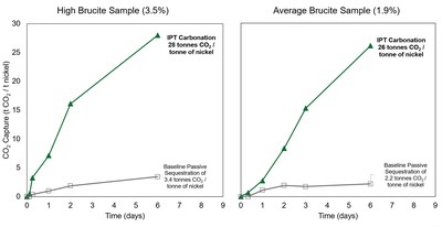 Figure 3. A Comparison of CO2 Capture Between the High Brucite (3.5% Brucite) and Average Brucite Samples (1.9% Brucite) (CNW Group/Canada Nickel Company Inc.)