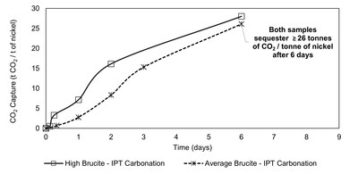 Figure 2 – IPT Carbonation – CO2 Capture per Tonne of Nickel (CNW Group/Canada Nickel Company Inc.)