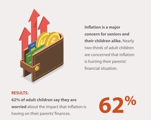 Over 60% of Adult Children Say Inflation is Hurting Their Senior Parents, According to AAG Survey