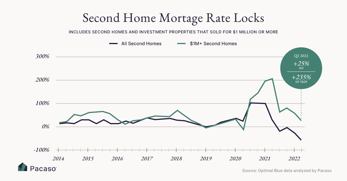 Analysis Luxury Second Home Demand Continues to Outperform Category