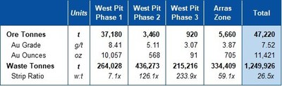 Table 2 – Mining by phases Q2 2022 (CNW Group/Mako Mining Corp.)