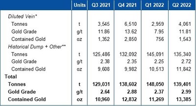 Table 3 – Quarter End Stockpile Statistics (CNW Group/Mako Mining Corp.)