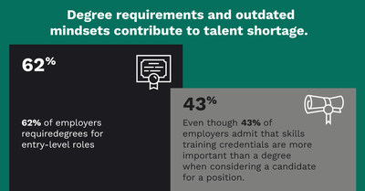 Cengage Group's 2022 Employability Report found that nearly two-thirds of employers are struggling to find talent, however degree requirements and outdated mindsets may be contributing to the talent crunch.