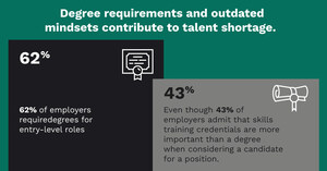 Outdated Mindsets and Degree Stigmas: Cengage Group's 2022 Employability Report Reveals What's Really Causing the Talent Crunch