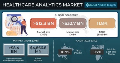 Healthcare Analytics Market