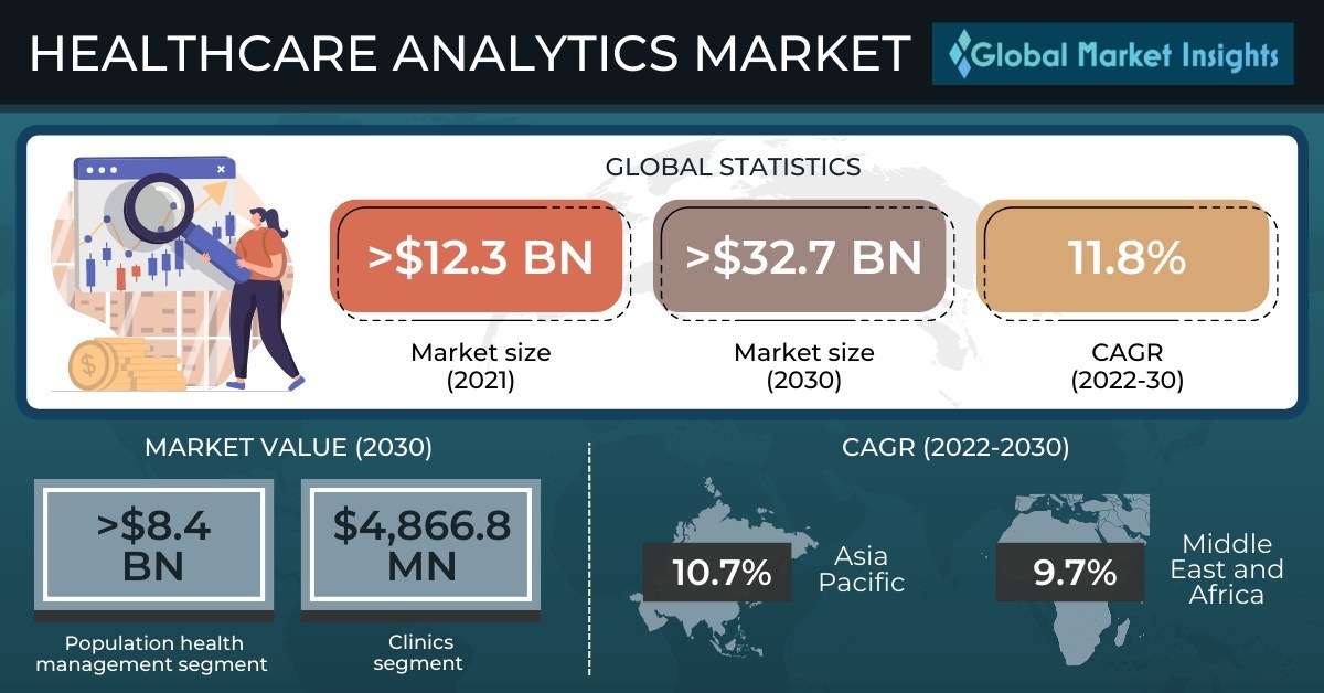 Healthcare Analytics Market worth USD 32.7 billion by 2030, says Global ...