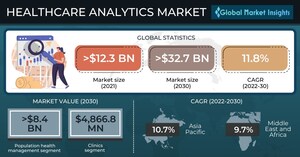 Healthcare Analytics Market worth USD 32.7 billion by 2030, says Global Market Insights Inc.