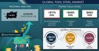 The Tool Steel Market is slated to surpass $7.30 billion by 2028, says Global Market Insights Inc.