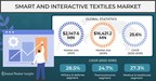The Smart and Interactive Textiles Market would surpass $16.4 billion by 2030, says Global Market Insights Inc.