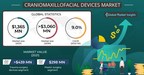 Craniomaxillofacial Devices Market to hit $3 Billion by 2030, says Global Market Insights Inc.