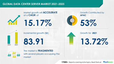 Technavio has announced its latest market research report titled Data Center Server Market by Type and Geography - Forecast and Analysis 2021-2025
