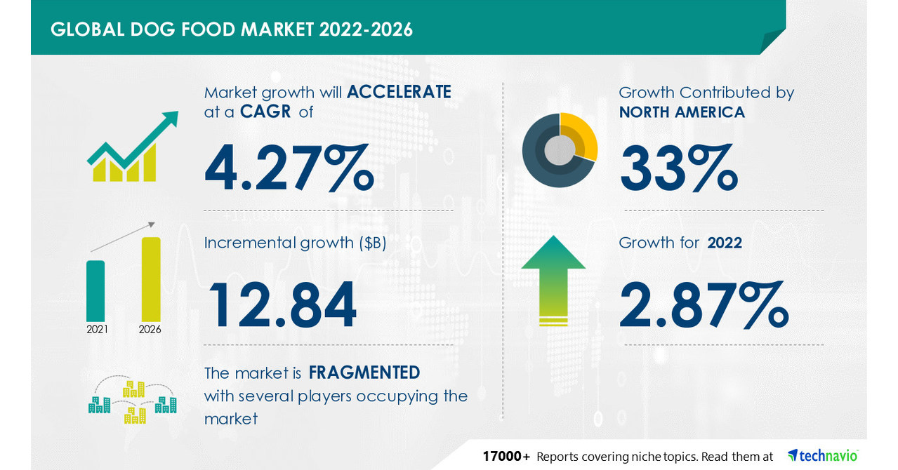 Dog Food Market to record USD 12.84 Bn growth — Technavio expects increasing pet health awareness to drive growth