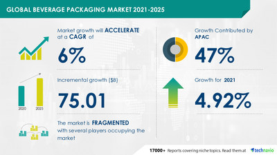 Technavio has announced its latest market research report titled Beverage Packaging Market by Material and Geography - Forecast and Analysis 2021-2025